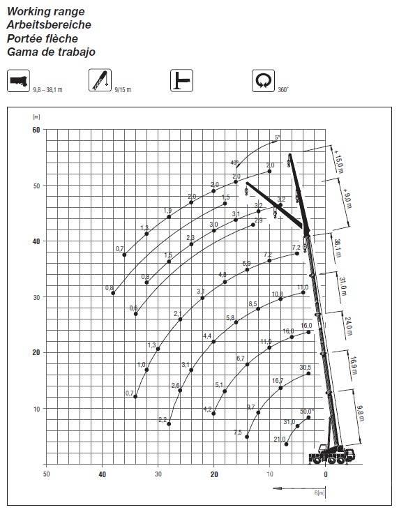 Grove GMK 3050 رافعات صالحة لكل أنواع الطرق