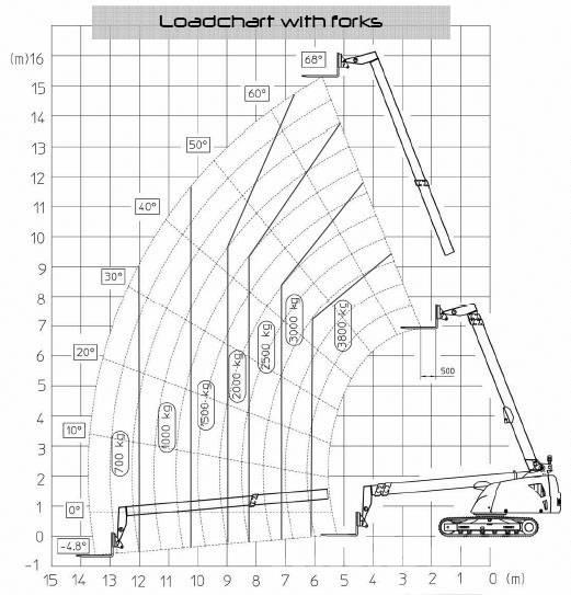 Giraff Track 580B رافعات مجنزرة