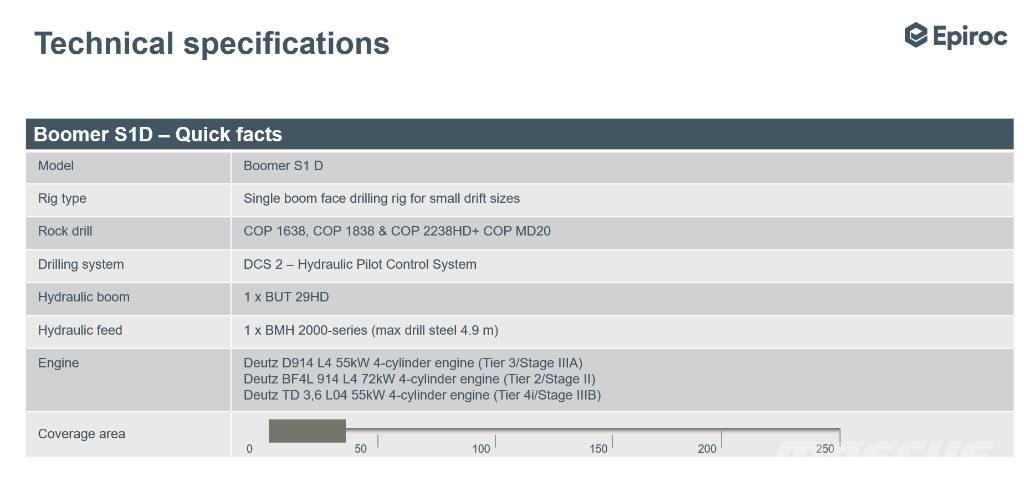 Epiroc Boomer S1D DH مثبتات كابلات تحت سطح الأرض