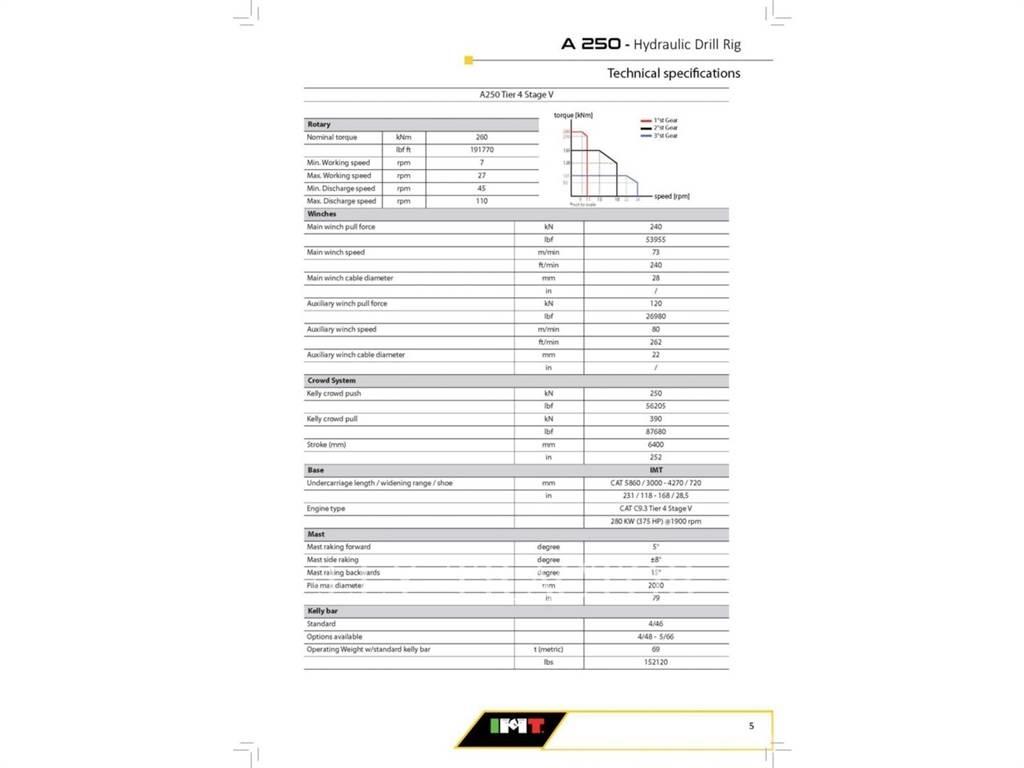 IMT A216 معدات الثقب السطحي