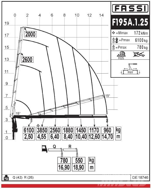Fassi F195A.1.25 رافعات تحميل