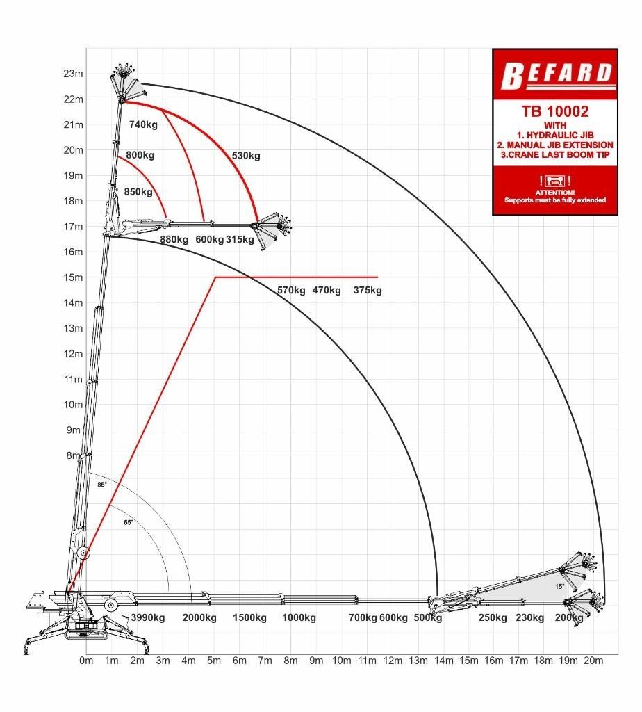Befard TB10002 رافعات صغيرة