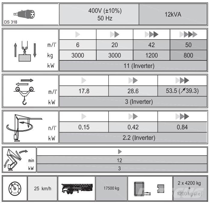 Eurogru DS 318 رافعات برجية